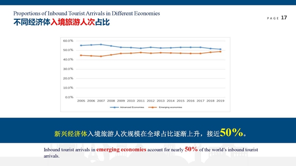 世界旅游经济趋势报告(2019)(发布PPT)