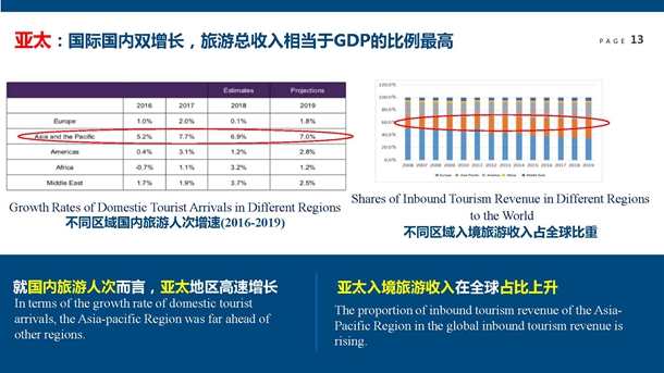 世界旅游经济趋势报告(2019)(发布PPT)