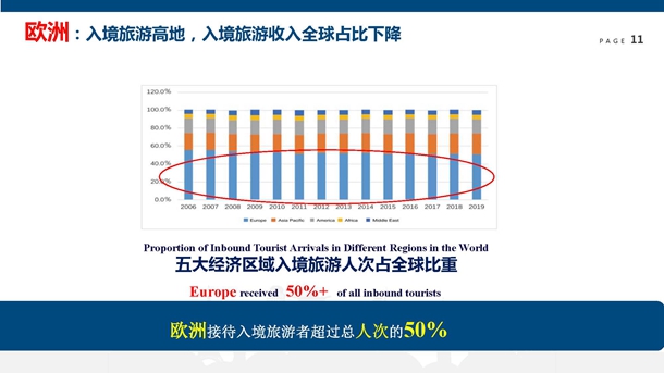 世界旅游经济趋势报告(2019)(发布PPT)
