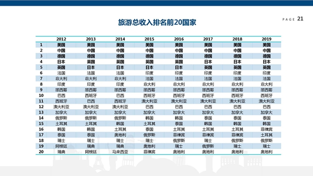 世界旅游经济趋势报告(2019)(发布PPT)