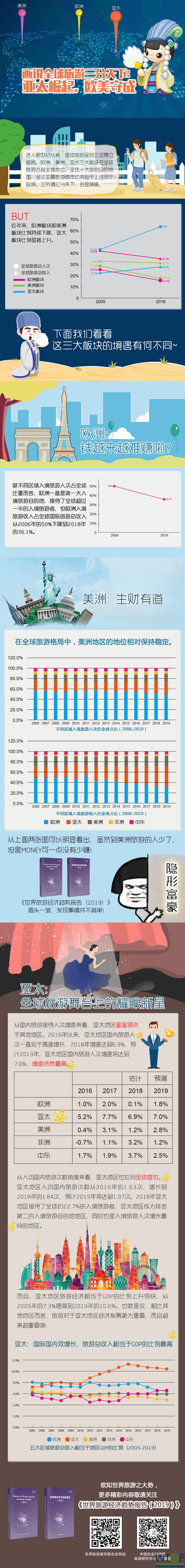 画说全球旅游三分天下：亚太崛起，欧美守成