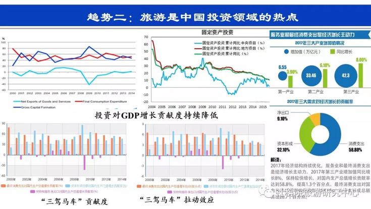 社科院旅游研究中心:旅游投资的趋势与思考 社科院旅游研究中心:旅游投资的趋势与思考