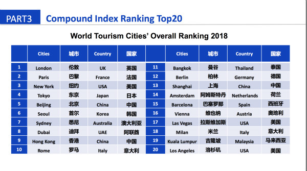 中央广电总台国际在线:2018世界旅游城市联合会青岛香山旅游峰会开幕 中央广电总台国际在线:2018世界旅游城市联合会青岛香山旅游峰会开幕