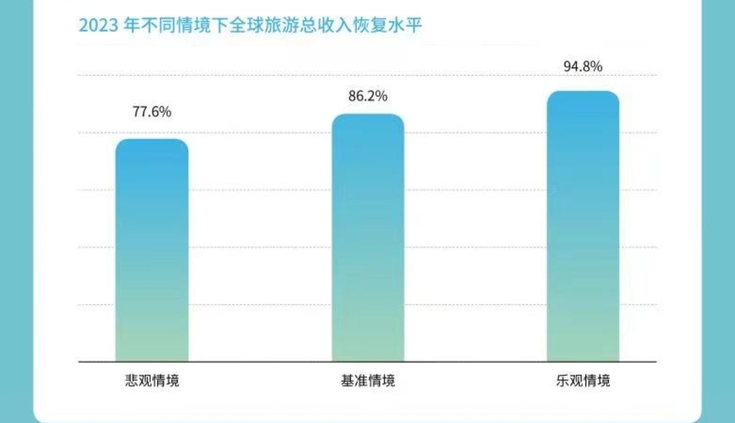 【北京日报客户端】最新报告：今年13国旅游收入将恢复至2019年的八成以上