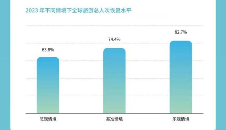 【文匯網】報告:今年全球旅遊人次恢復至疫前六至八成 【文匯網】報告:今年全球旅遊人次恢復至疫前六至八成