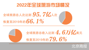 【北京商报】世界旅游：全面复苏伴随强势增长