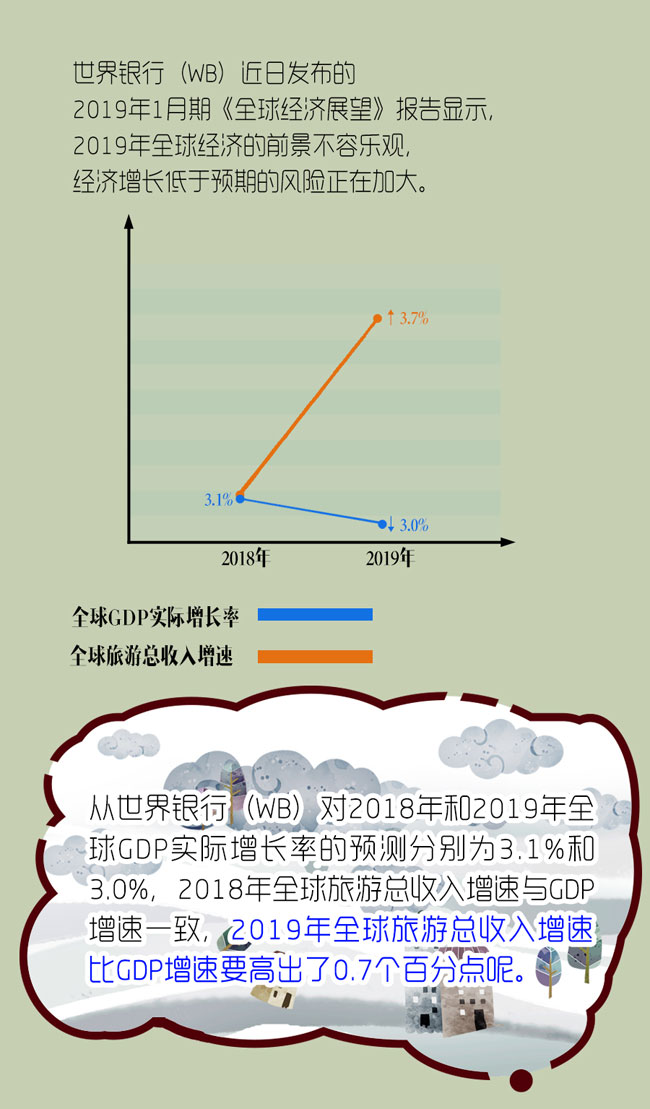 佛系增长——世界旅游经济进入渐进时代