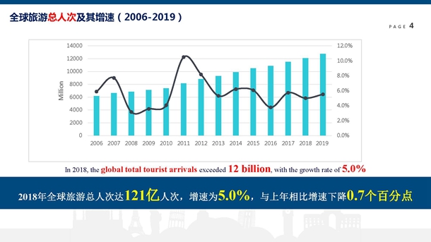 世界旅游经济趋势报告(2019)(发布PPT)