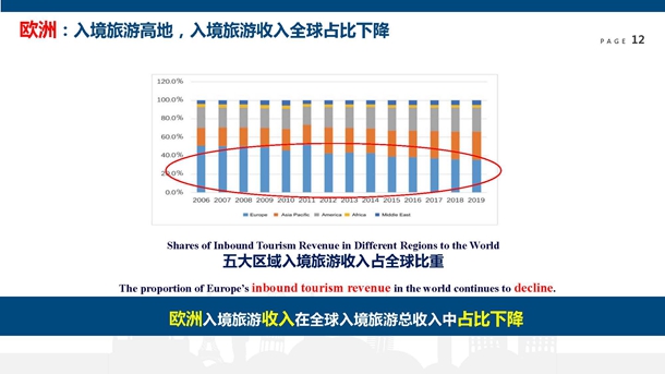 世界旅游经济趋势报告(2019)(发布PPT)