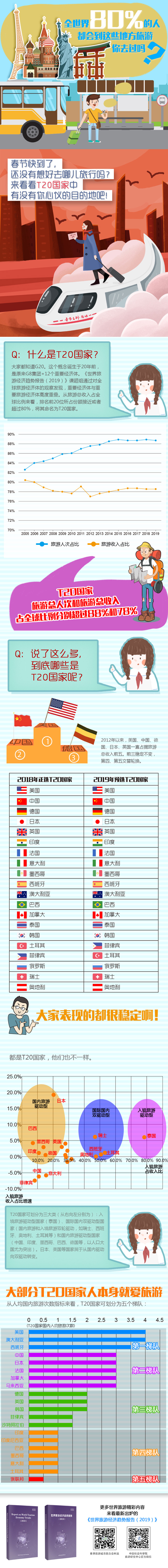 全世界80%的人都会到这些地方旅游，你去过吗？