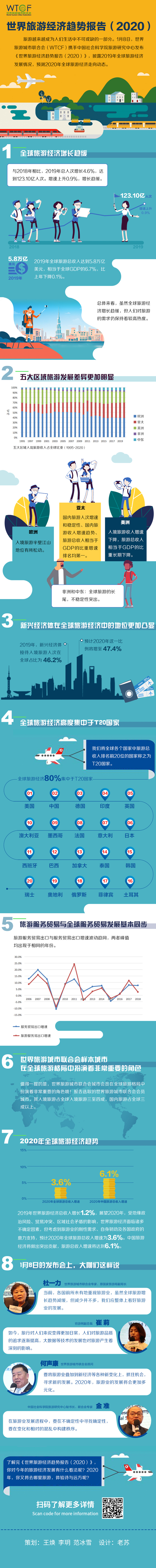 一图看懂《世界旅游经济趋势报告（2020）》
