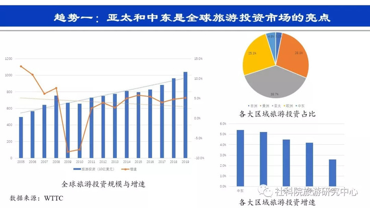 社科院旅游研究中心:旅游投资的趋势与思考 社科院旅游研究中心:旅游投资的趋势与思考