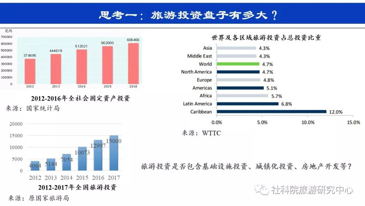 社科院旅游研究中心:旅游投资的趋势与思考 社科院旅游研究中心:旅游投资的趋势与思考
