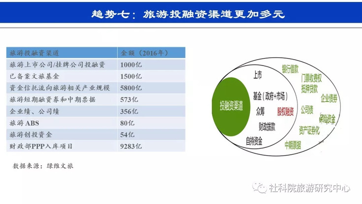 社科院旅游研究中心:旅游投资的趋势与思考 社科院旅游研究中心:旅游投资的趋势与思考