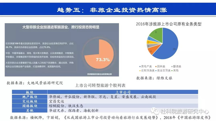 社科院旅游研究中心:旅游投资的趋势与思考 社科院旅游研究中心:旅游投资的趋势与思考