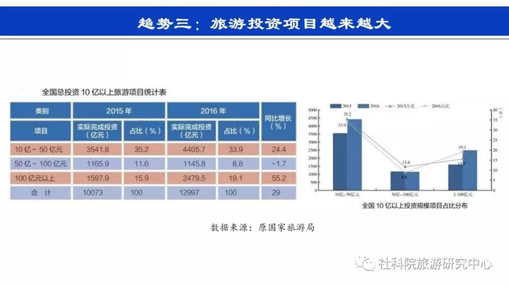 社科院旅游研究中心:旅游投资的趋势与思考 社科院旅游研究中心:旅游投资的趋势与思考