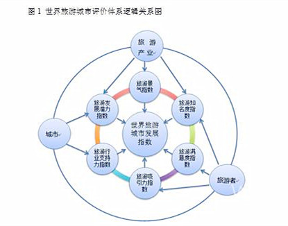 《世界旅游城市评价体系指导性文件》 《世界旅游城市评价体系指导性文件》