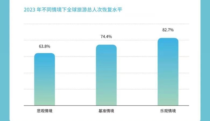 【北京日报客户端】最新报告：今年13国旅游收入将恢复至2019年的八成以上