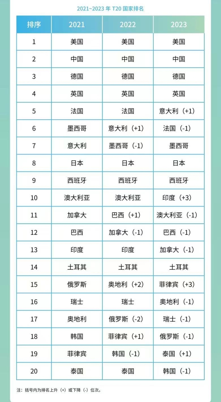 【北京日报客户端】最新报告：今年13国旅游收入将恢复至2019年的八成以上