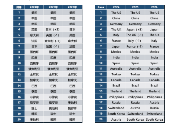 T20国家：规模高度集中，增速分化显著_fororder_图片5